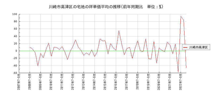 神奈川県川崎市高津区の宅地の価格推移(坪単価平均)