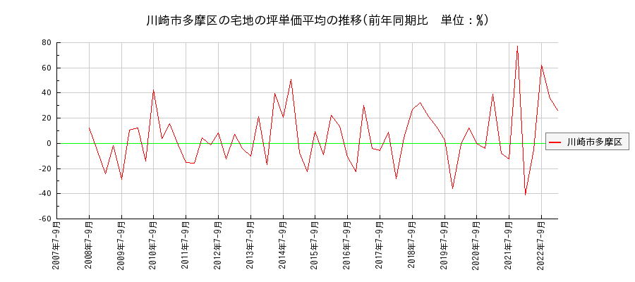 神奈川県川崎市多摩区の宅地の価格推移(坪単価平均)