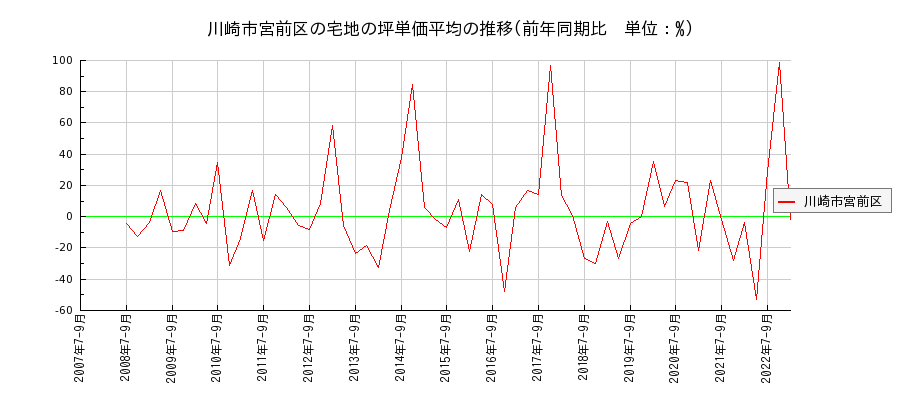 神奈川県川崎市宮前区の宅地の価格推移(坪単価平均)