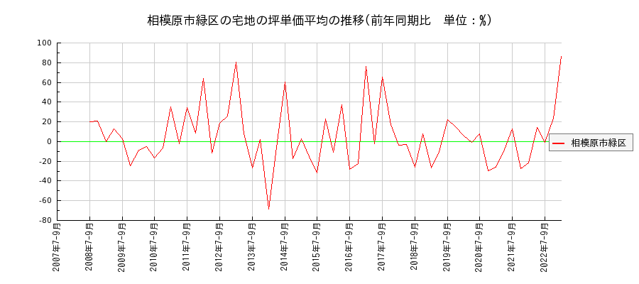 神奈川県相模原市緑区の宅地の価格推移(坪単価平均)