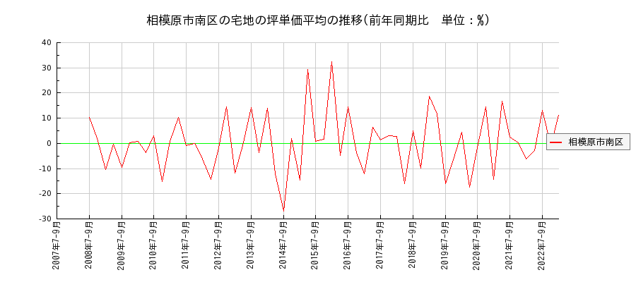 神奈川県相模原市南区の宅地の価格推移(坪単価平均)
