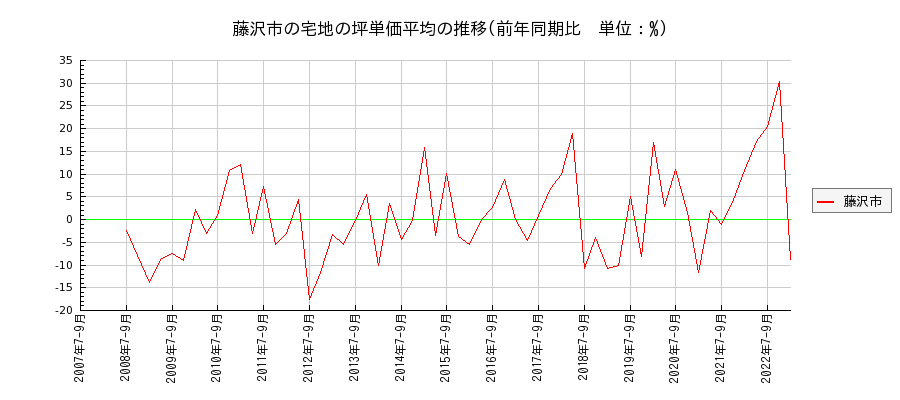 神奈川県藤沢市の宅地の価格推移(坪単価平均)
