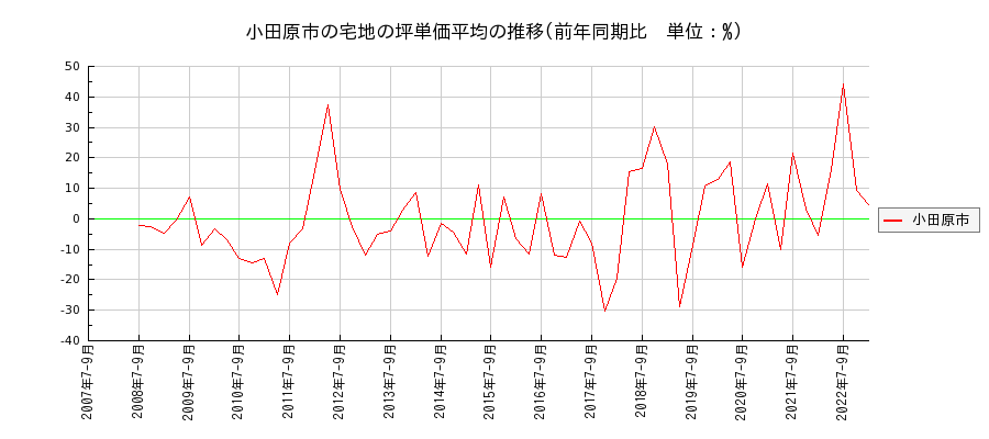 神奈川県小田原市の宅地の価格推移(坪単価平均)