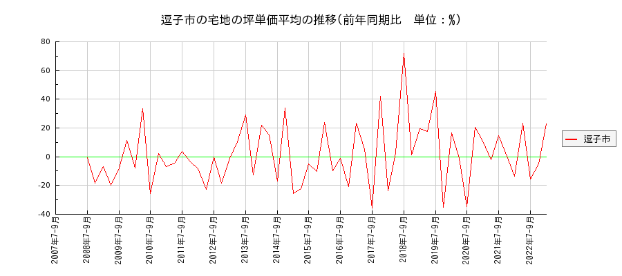 神奈川県逗子市の宅地の価格推移(坪単価平均)