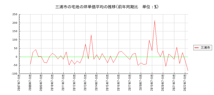 神奈川県三浦市の宅地の価格推移(坪単価平均)