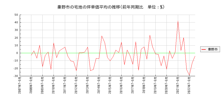 神奈川県秦野市の宅地の価格推移(坪単価平均)