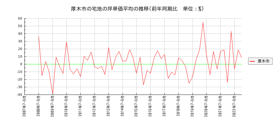 神奈川県厚木市の宅地の価格推移(坪単価平均)