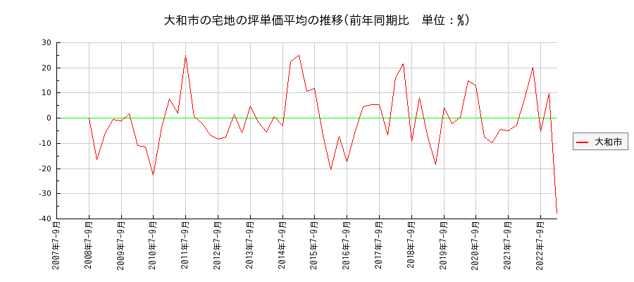 神奈川県大和市の宅地の価格推移(坪単価平均)