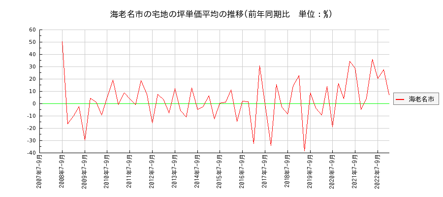 神奈川県海老名市の宅地の価格推移(坪単価平均)
