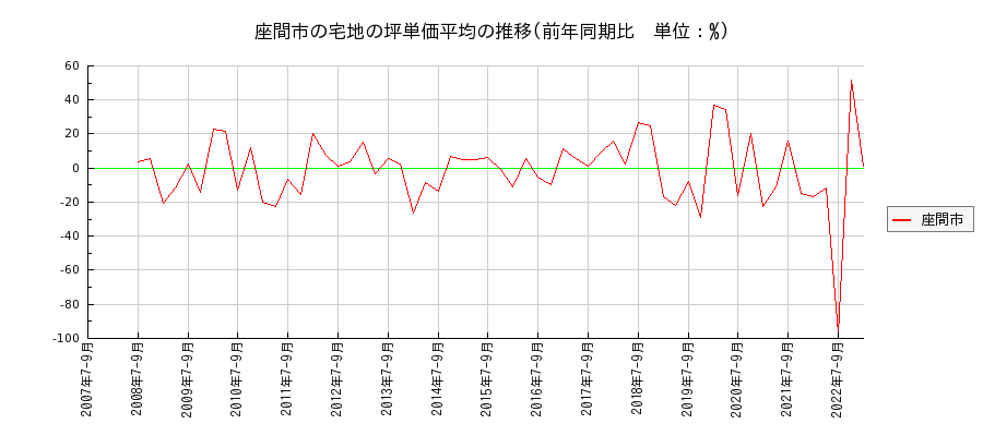 神奈川県座間市の宅地の価格推移(坪単価平均)