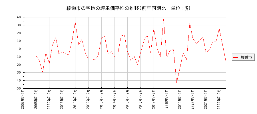 神奈川県綾瀬市の宅地の価格推移(坪単価平均)