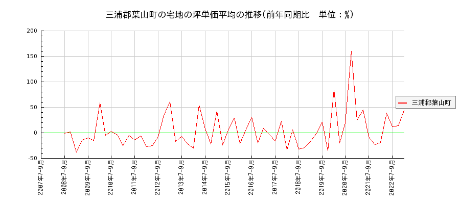 神奈川県三浦郡葉山町の宅地の価格推移(坪単価平均)