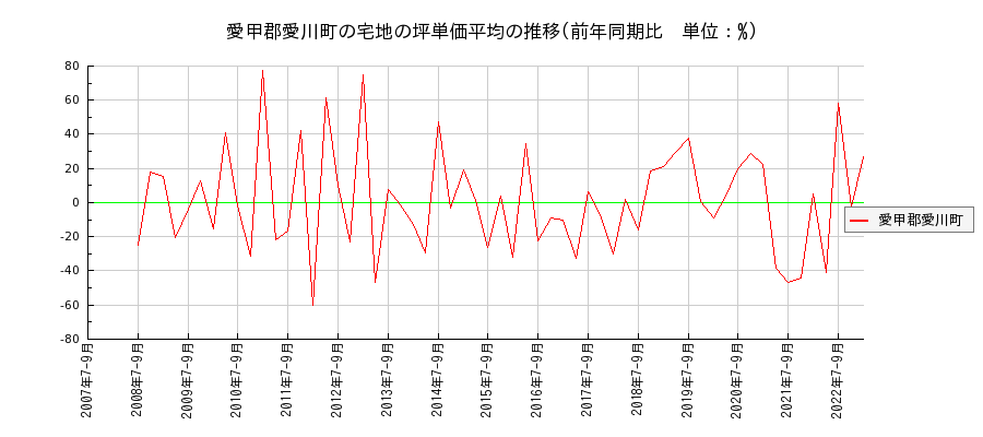 神奈川県愛甲郡愛川町の宅地の価格推移(坪単価平均)