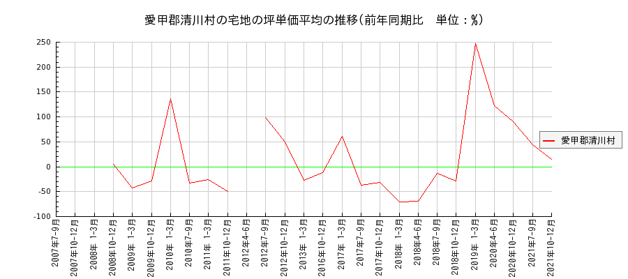神奈川県愛甲郡清川村の宅地の価格推移(坪単価平均)