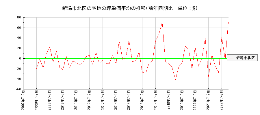 新潟県新潟市北区の宅地の価格推移(坪単価平均)