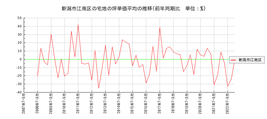 新潟県新潟市江南区の宅地の価格推移(坪単価平均)