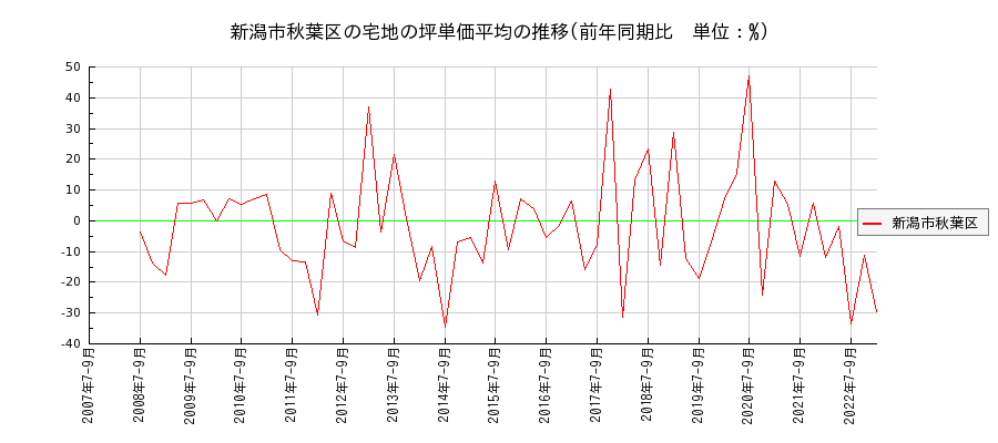 新潟県新潟市秋葉区の宅地の価格推移(坪単価平均)