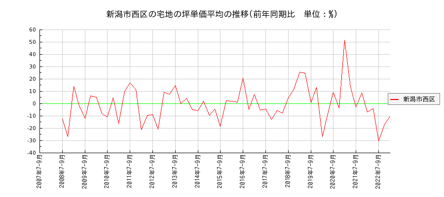 新潟県新潟市西区の宅地の価格推移(坪単価平均)