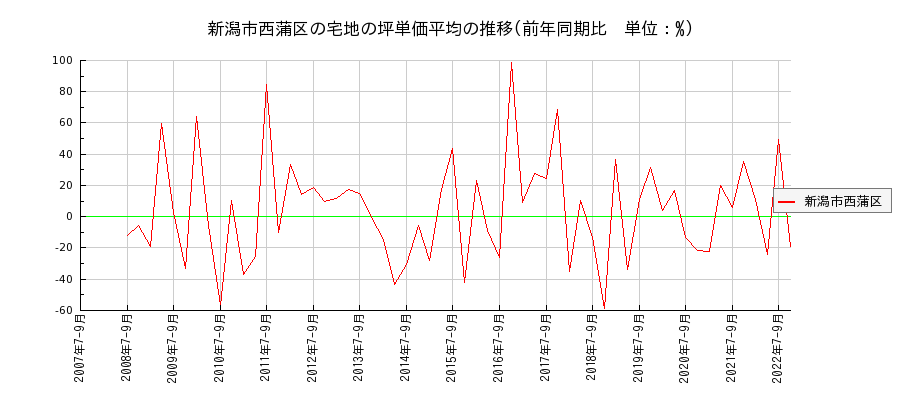 新潟県新潟市西蒲区の宅地の価格推移(坪単価平均)