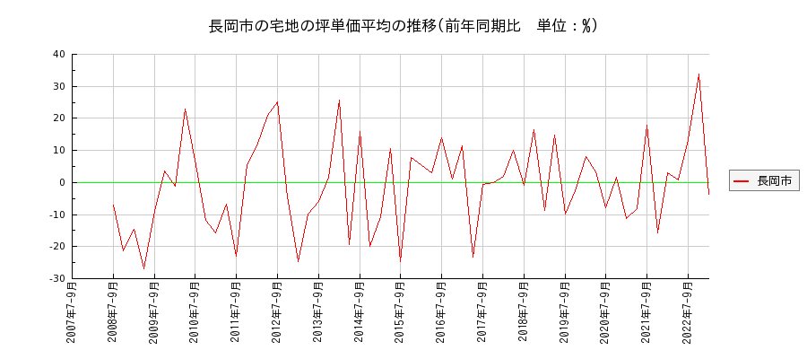 新潟県長岡市の宅地の価格推移(坪単価平均)