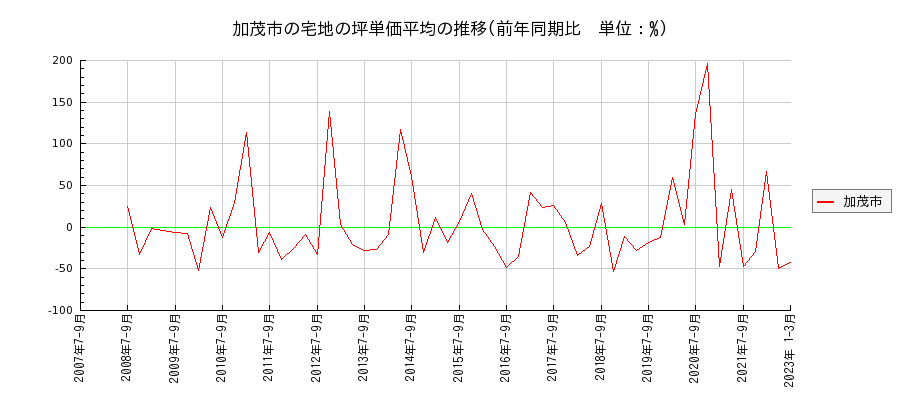 新潟県加茂市の宅地の価格推移(坪単価平均)