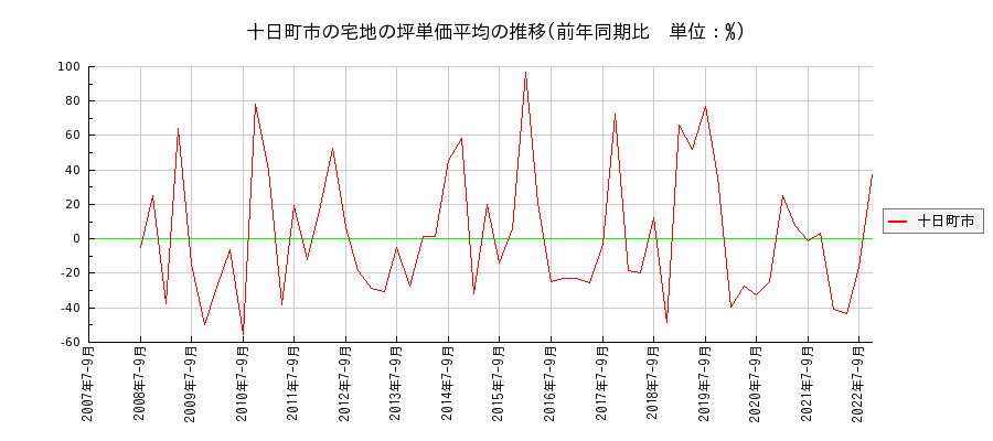 新潟県十日町市の宅地の価格推移(坪単価平均)