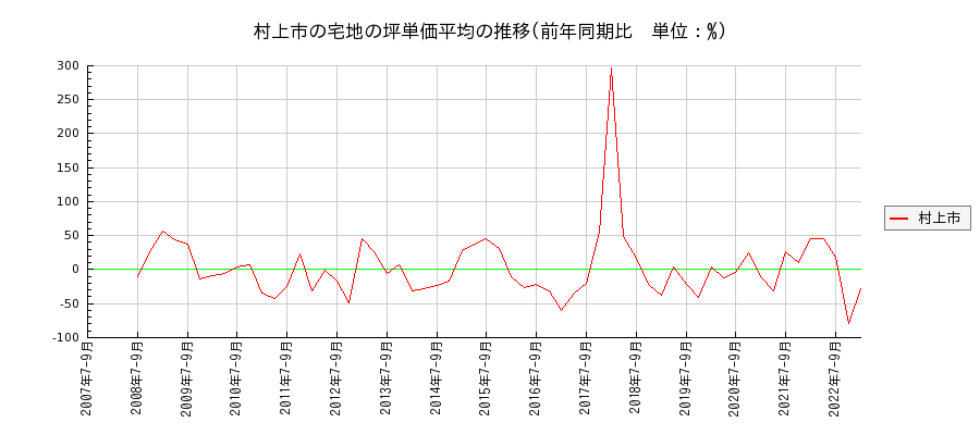 新潟県村上市の宅地の価格推移(坪単価平均)