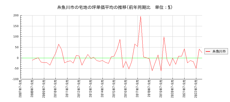 新潟県糸魚川市の宅地の価格推移(坪単価平均)