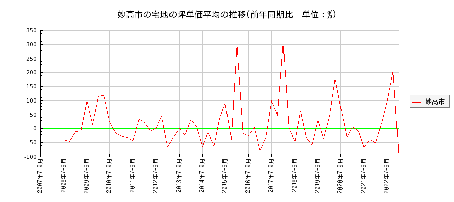 新潟県妙高市の宅地の価格推移(坪単価平均)