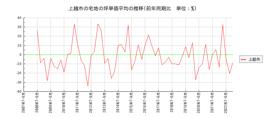 新潟県上越市の宅地の価格推移(坪単価平均)