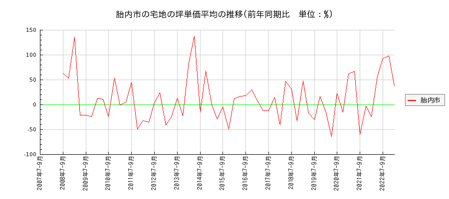 新潟県胎内市の宅地の価格推移(坪単価平均)