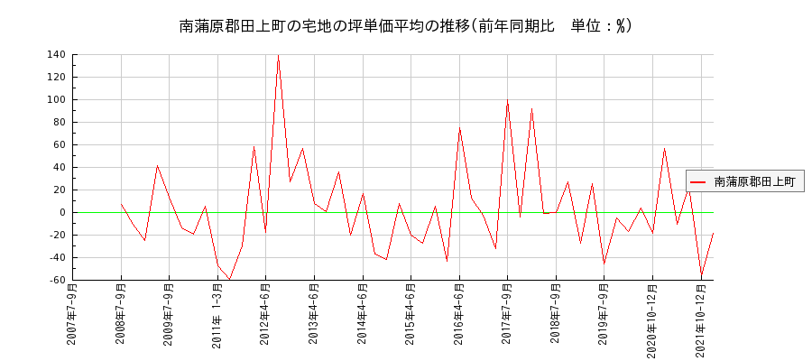 新潟県南蒲原郡田上町の宅地の価格推移(坪単価平均)