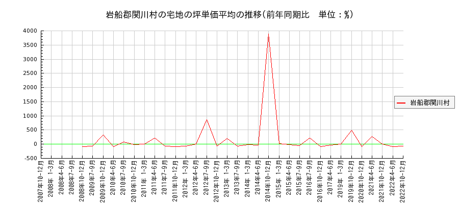 新潟県岩船郡関川村の宅地の価格推移(坪単価平均)