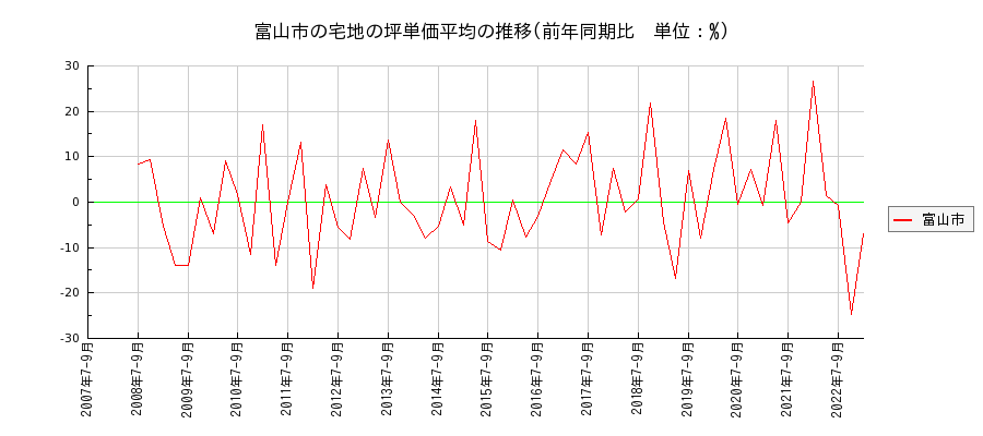 富山県富山市の宅地の価格推移(坪単価平均)