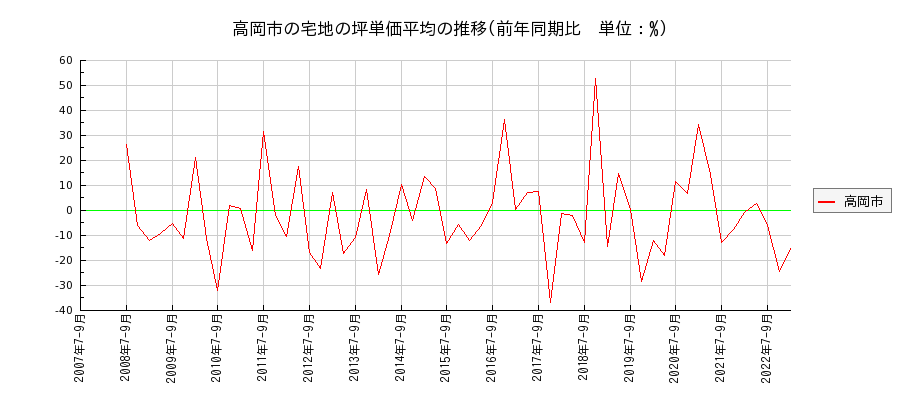 富山県高岡市の宅地の価格推移(坪単価平均)