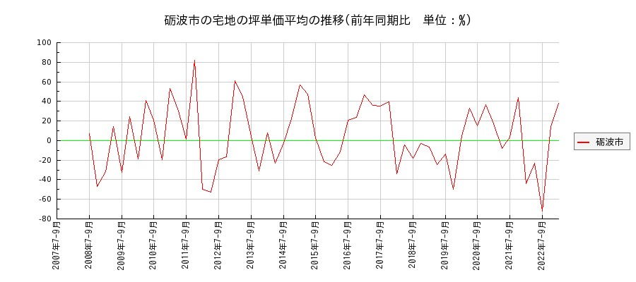 富山県砺波市の宅地の価格推移(坪単価平均)