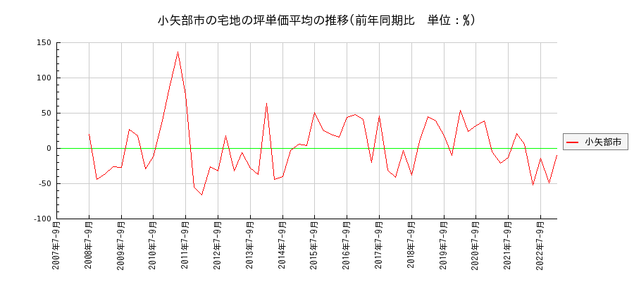 富山県小矢部市の宅地の価格推移(坪単価平均)