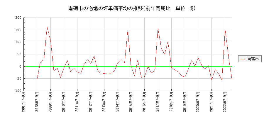 富山県南砺市の宅地の価格推移(坪単価平均)