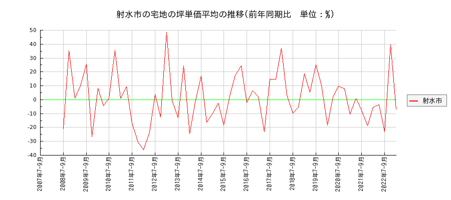 富山県射水市の宅地の価格推移(坪単価平均)