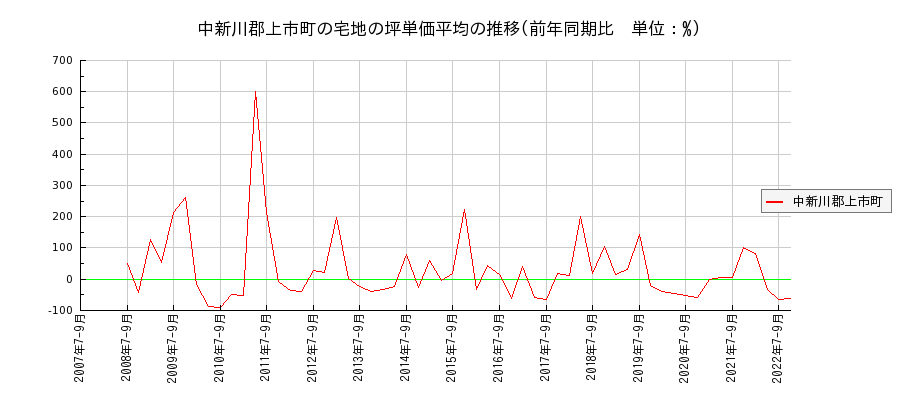 富山県中新川郡上市町の宅地の価格推移(坪単価平均)