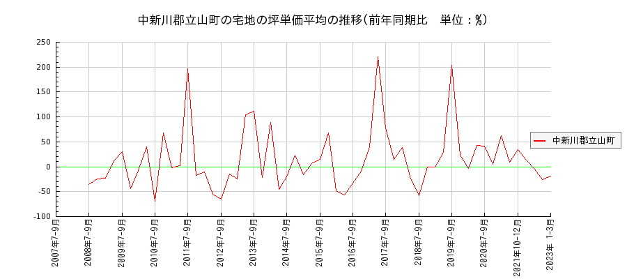 富山県中新川郡立山町の宅地の価格推移(坪単価平均)