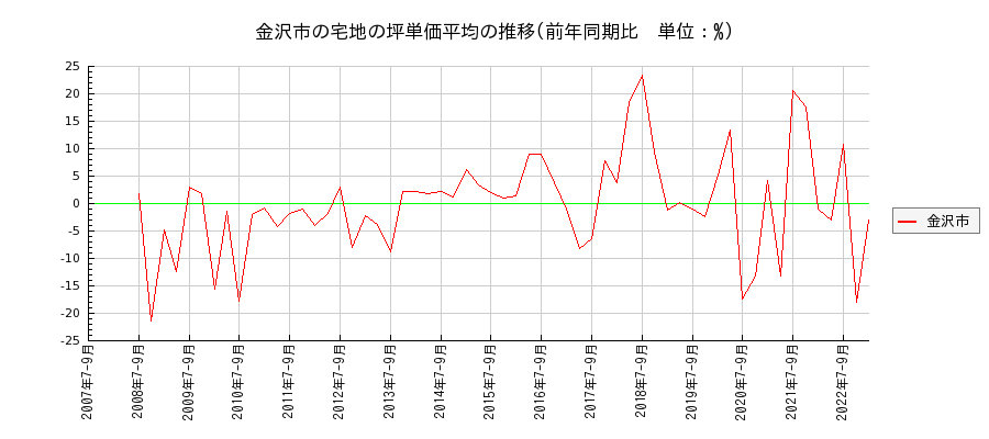 石川県金沢市の宅地の価格推移(坪単価平均)