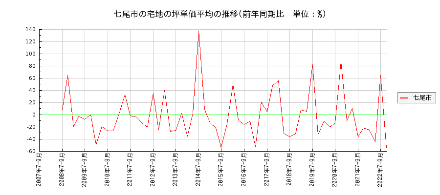 石川県七尾市の宅地の価格推移(坪単価平均)