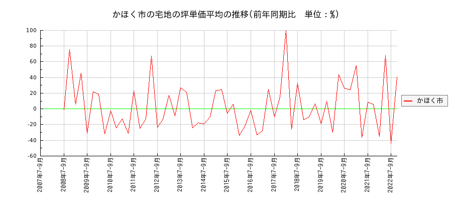 石川県かほく市の宅地の価格推移(坪単価平均)