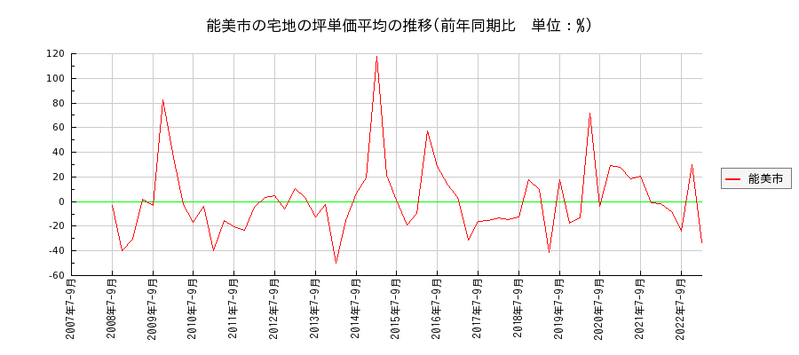 石川県能美市の宅地の価格推移(坪単価平均)
