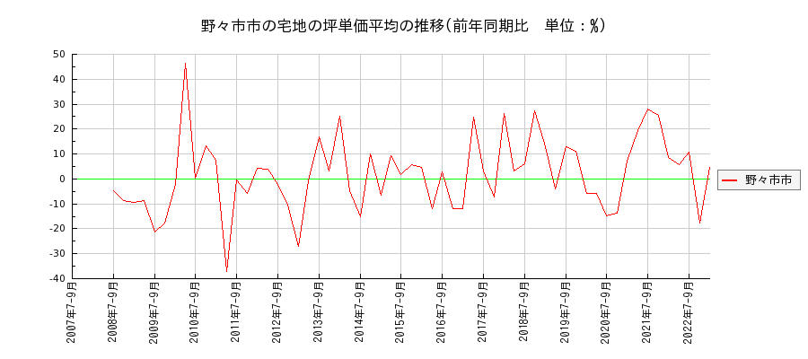 石川県野々市市の宅地の価格推移(坪単価平均)