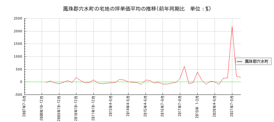 石川県鳳珠郡穴水町の宅地の価格推移(坪単価平均)