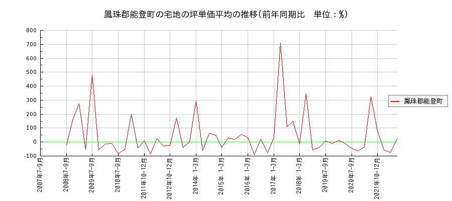 石川県鳳珠郡能登町の宅地の価格推移(坪単価平均)