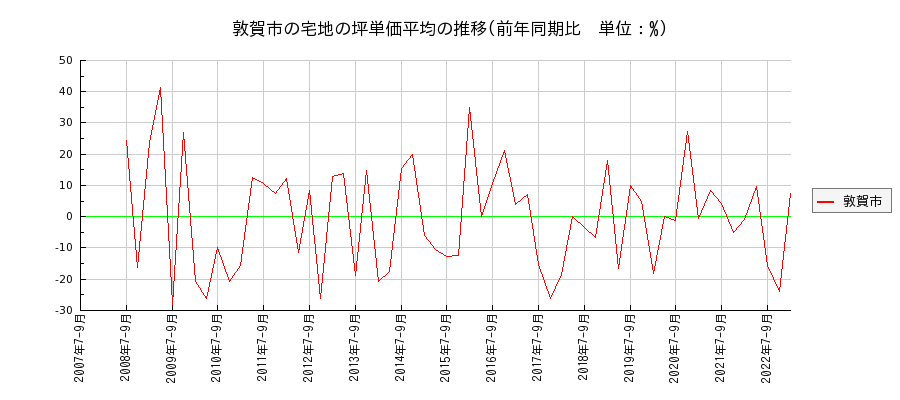 福井県敦賀市の宅地の価格推移(坪単価平均)