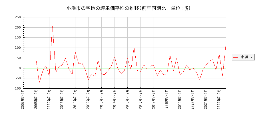福井県小浜市の宅地の価格推移(坪単価平均)